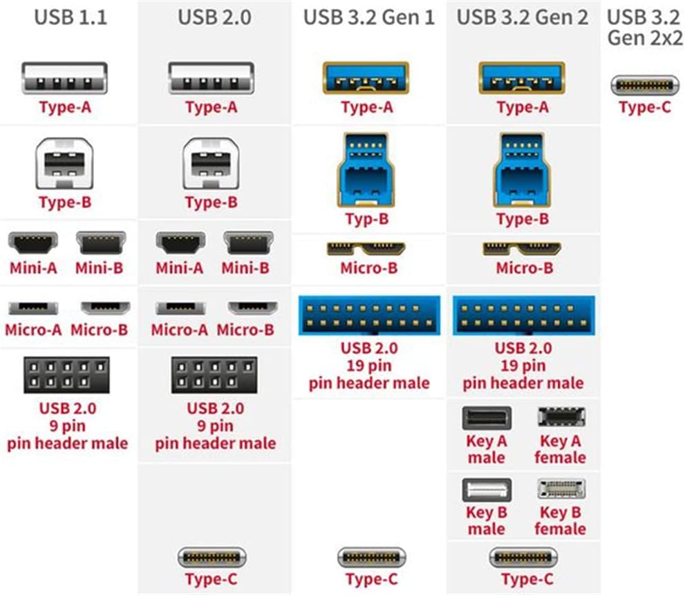 Conectores USB