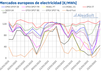 AleaSoft: Récords de producción eólica y fotovoltaica y caída de precios de mercados eléctricos europeos