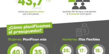 7 de cada 10 españoles viajará esta Semana Santa y casi la mitad recurrirá a sus ahorros para pagar sus escapadas, que costarán de media 598 €